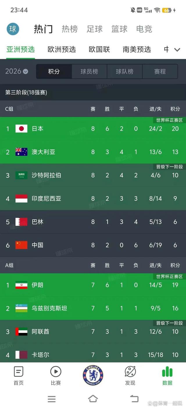 包含小组赛焦点:国足逆转,积分榜更新的词条 包含小组赛焦点:国足逆转,积分榜更新的词条