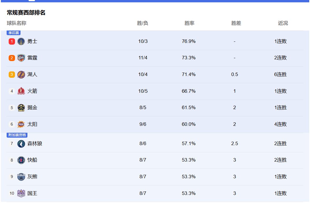 开云体育app-马刺完胜湖人,克莱刷新纪录